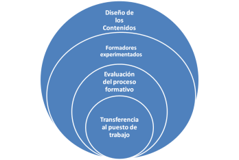 Metodología de Conducta Gestión - Diagrama circular mostrando el proceso formativo desde el diseño de contenidos hasta la transferencia al puesto de trabajo